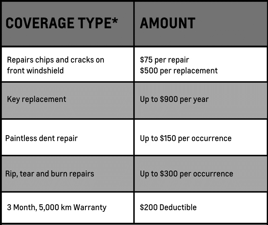 Insurance coverage details table outlining various services and costs: windshield repairs ($75 per repair, $500 per replacement), key replacement (up to $900 per year), paintless dent repair (up to $150 per occurrence), rip, tear and burn repairs (up to $300 per occurrence), a 3-month 5,000 km warranty, and a $200 deductible.